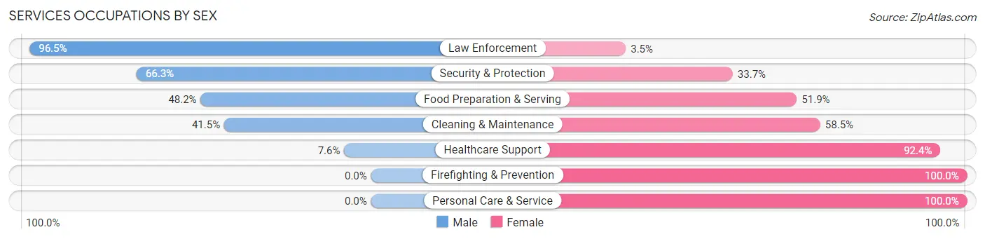 Services Occupations by Sex in Rooks County