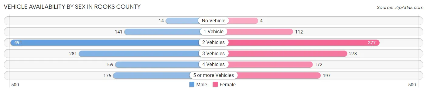 Vehicle Availability by Sex in Rooks County