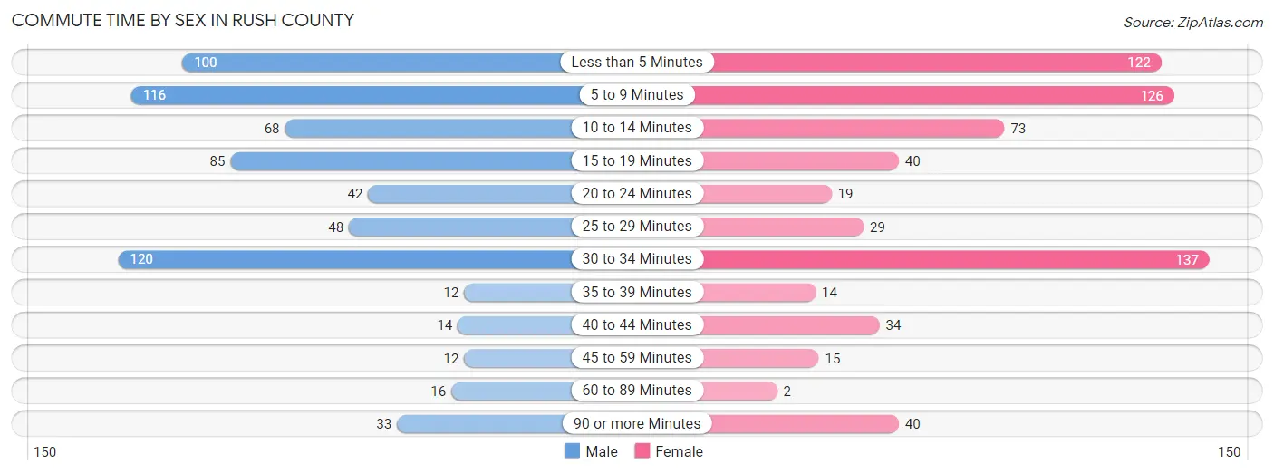 Commute Time by Sex in Rush County