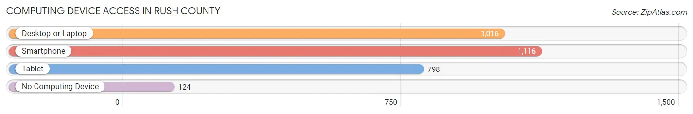 Computing Device Access in Rush County