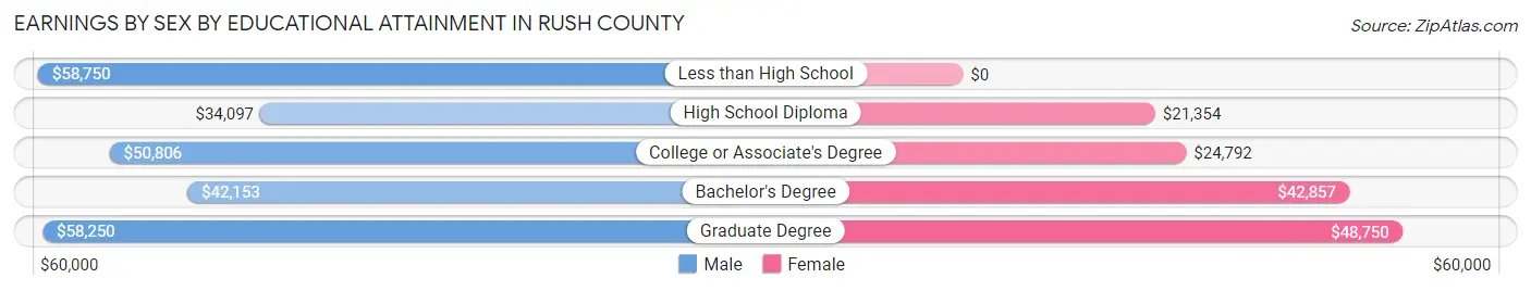 Earnings by Sex by Educational Attainment in Rush County