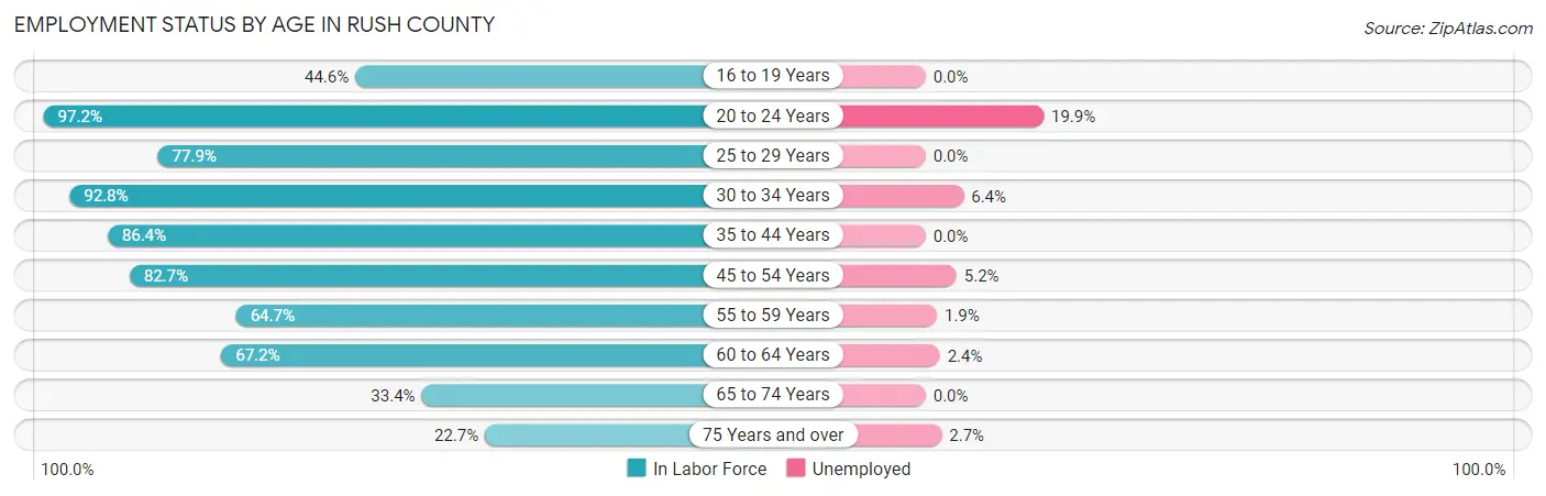 Employment Status by Age in Rush County