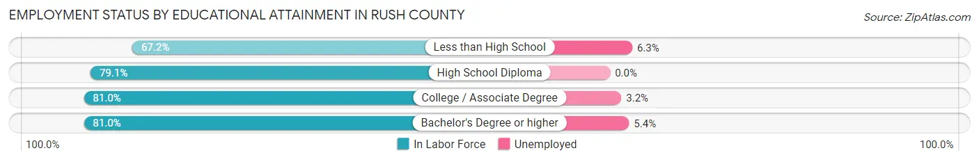 Employment Status by Educational Attainment in Rush County