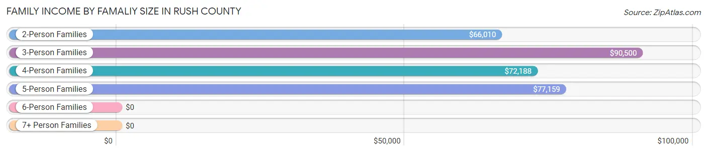 Family Income by Famaliy Size in Rush County