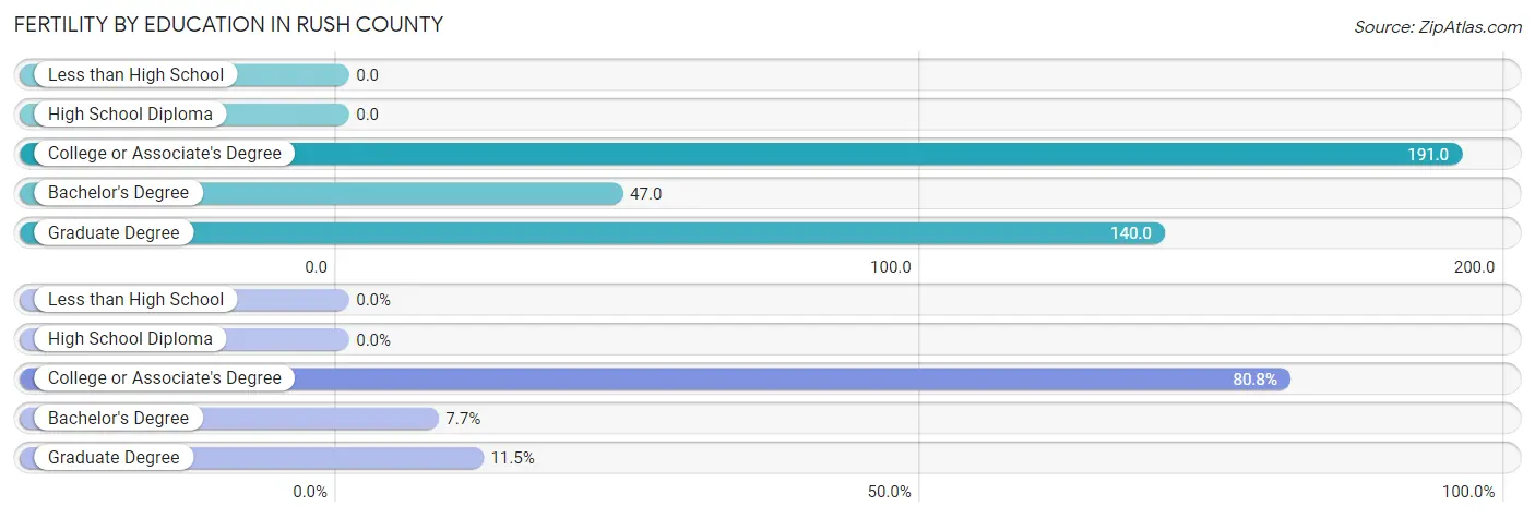 Female Fertility by Education Attainment in Rush County