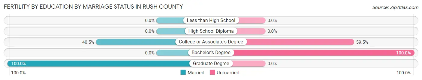 Female Fertility by Education by Marriage Status in Rush County