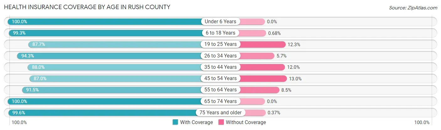 Health Insurance Coverage by Age in Rush County