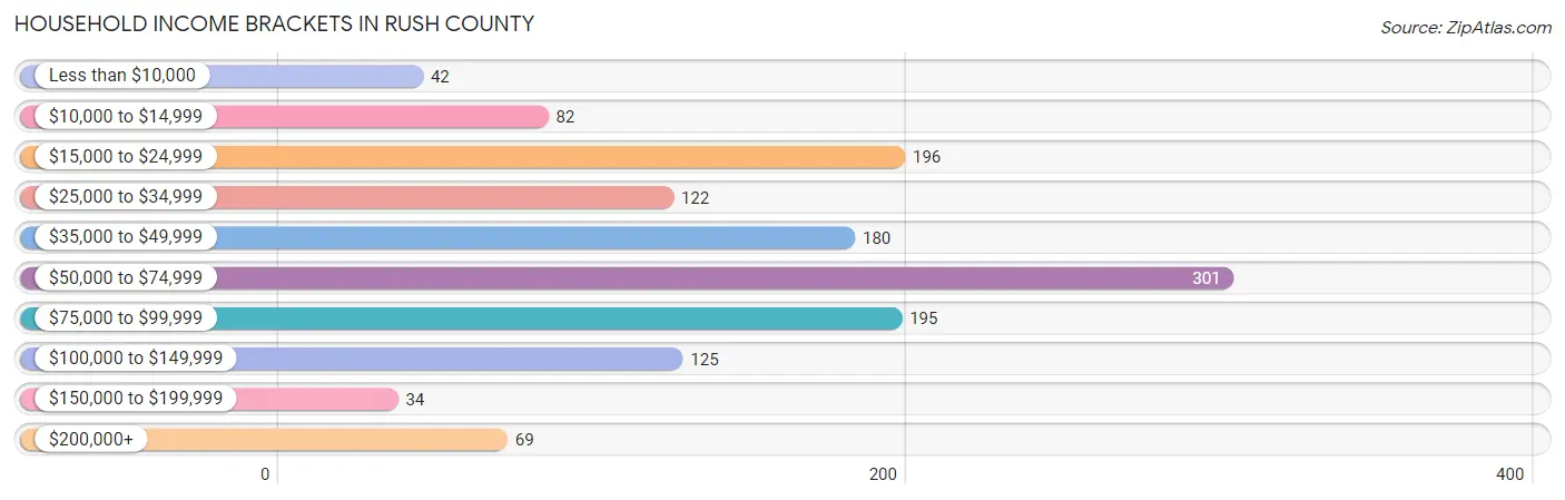 Household Income Brackets in Rush County