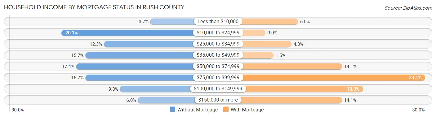 Household Income by Mortgage Status in Rush County