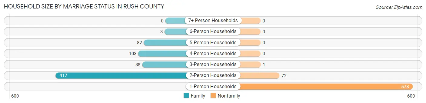 Household Size by Marriage Status in Rush County