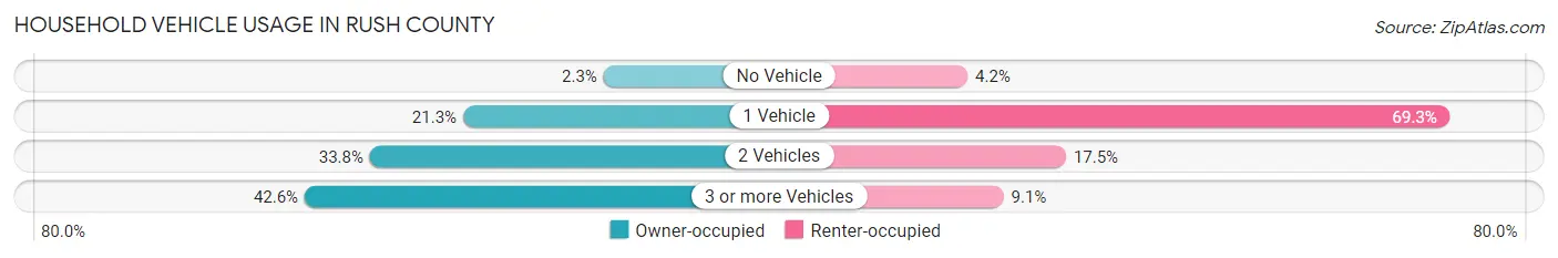 Household Vehicle Usage in Rush County