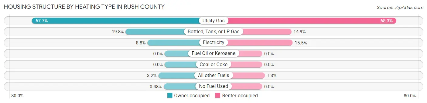 Housing Structure by Heating Type in Rush County