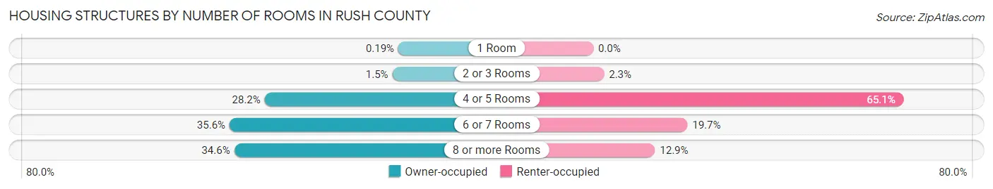 Housing Structures by Number of Rooms in Rush County