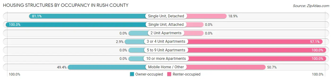 Housing Structures by Occupancy in Rush County