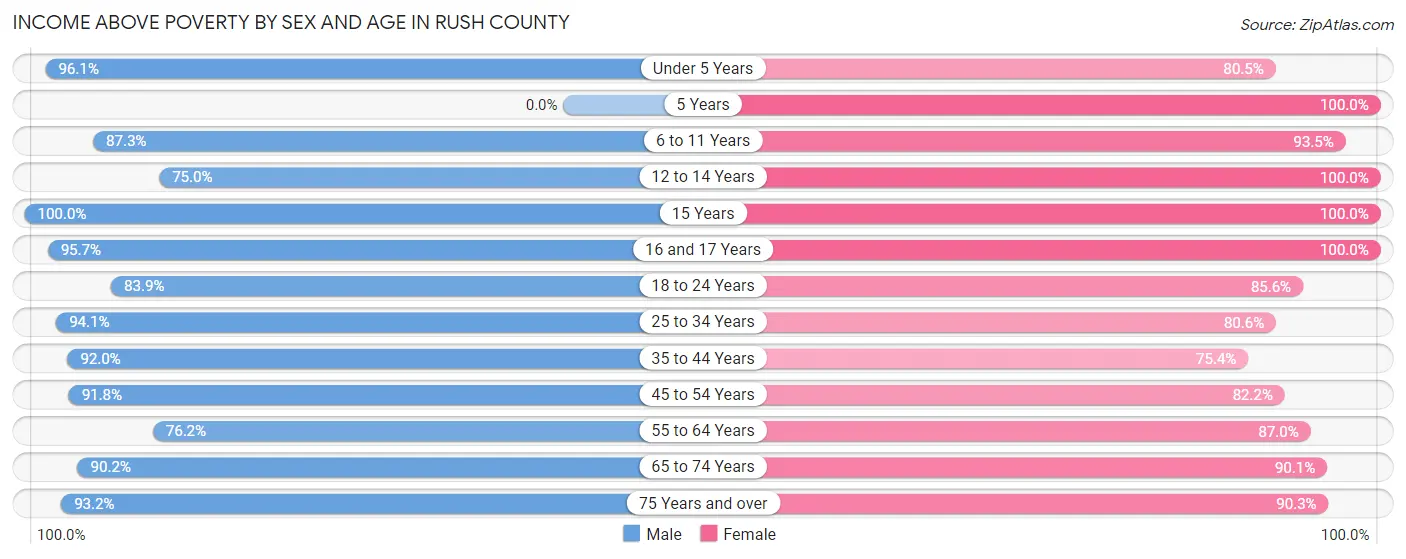 Income Above Poverty by Sex and Age in Rush County