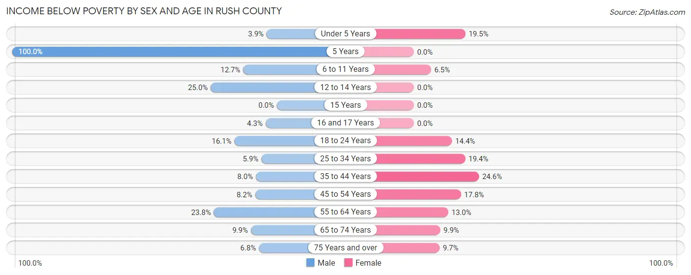 Income Below Poverty by Sex and Age in Rush County