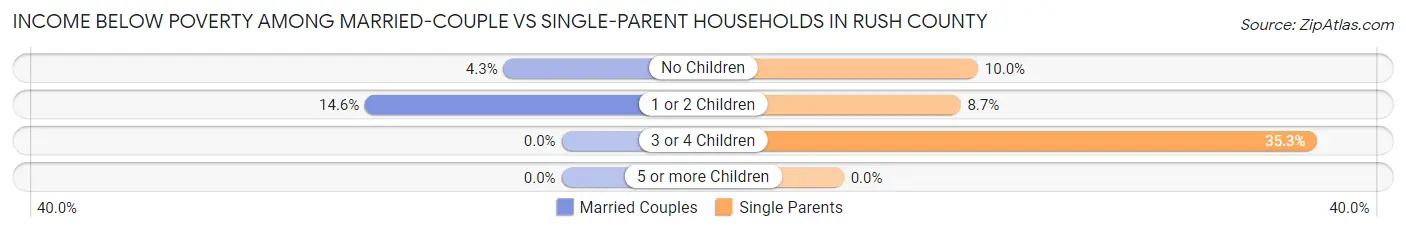 Income Below Poverty Among Married-Couple vs Single-Parent Households in Rush County