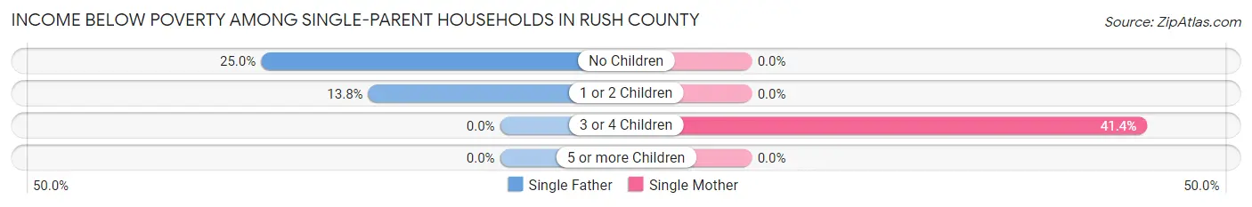 Income Below Poverty Among Single-Parent Households in Rush County