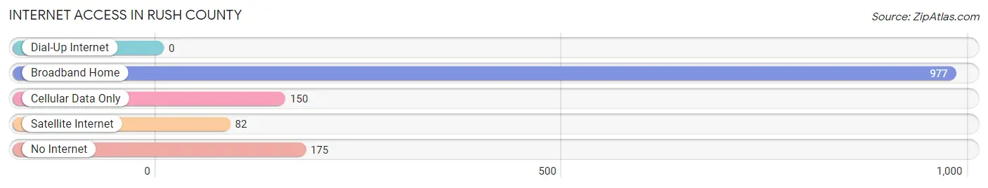 Internet Access in Rush County