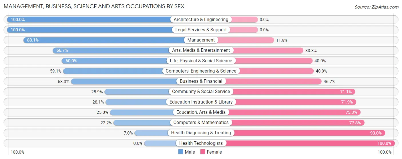 Management, Business, Science and Arts Occupations by Sex in Rush County