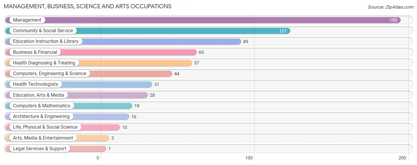 Management, Business, Science and Arts Occupations in Rush County