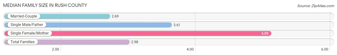 Median Family Size in Rush County