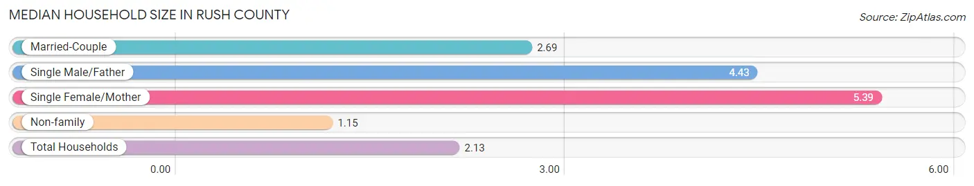 Median Household Size in Rush County