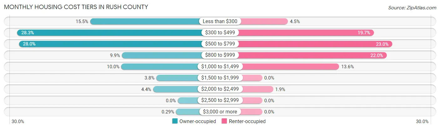 Monthly Housing Cost Tiers in Rush County