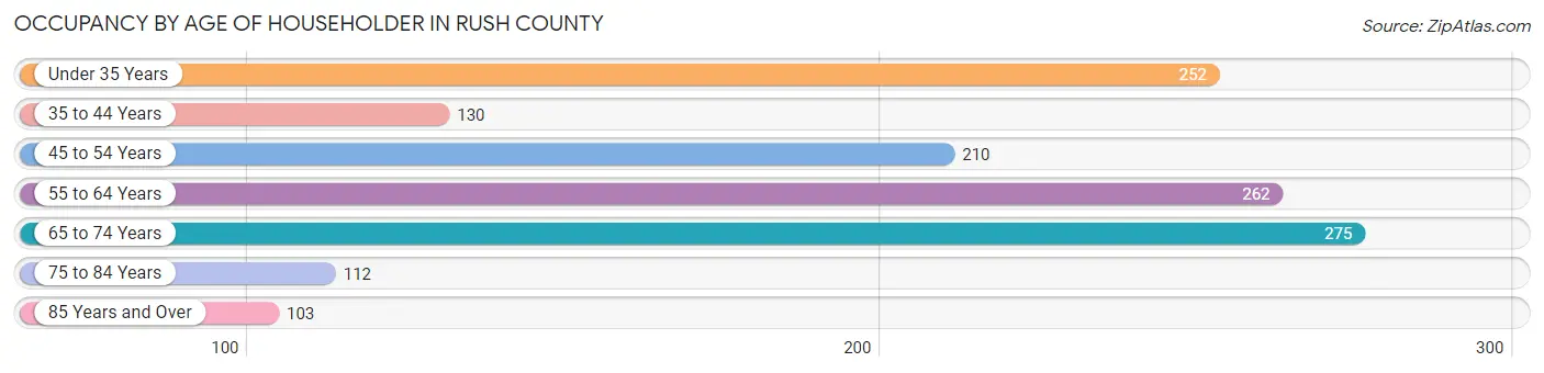 Occupancy by Age of Householder in Rush County