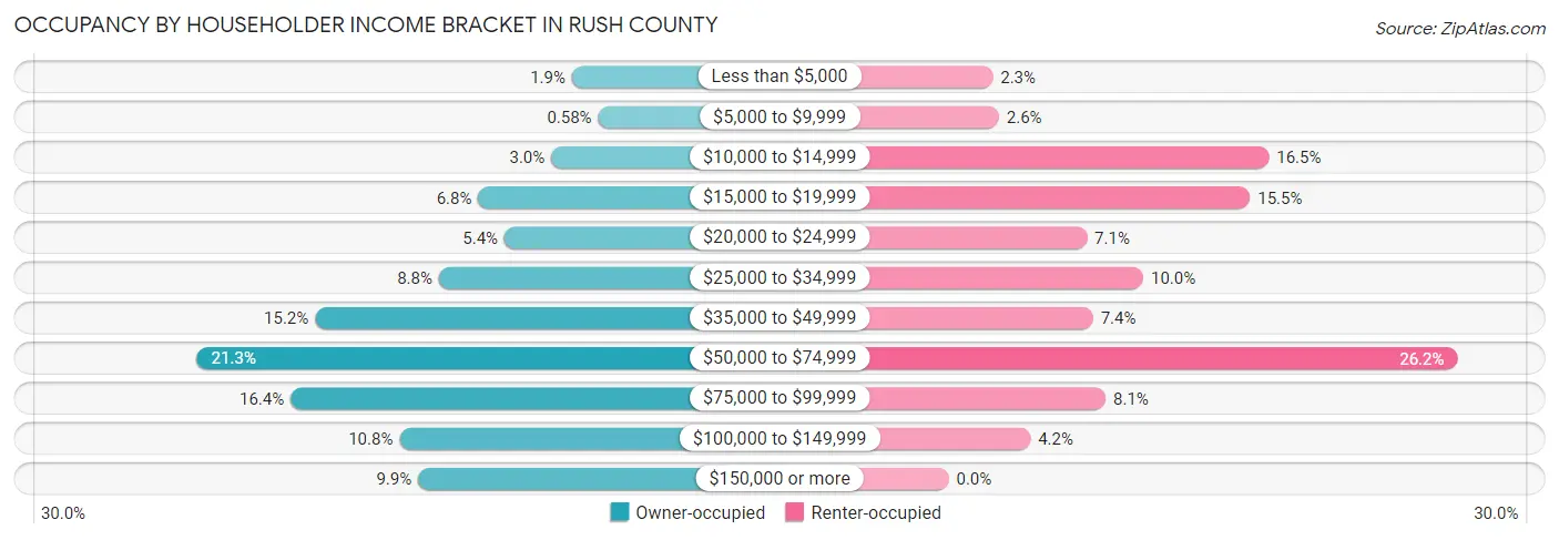 Occupancy by Householder Income Bracket in Rush County