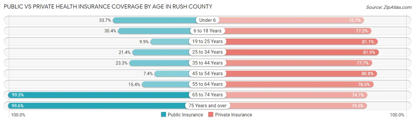 Public vs Private Health Insurance Coverage by Age in Rush County