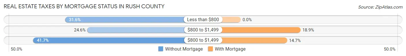 Real Estate Taxes by Mortgage Status in Rush County