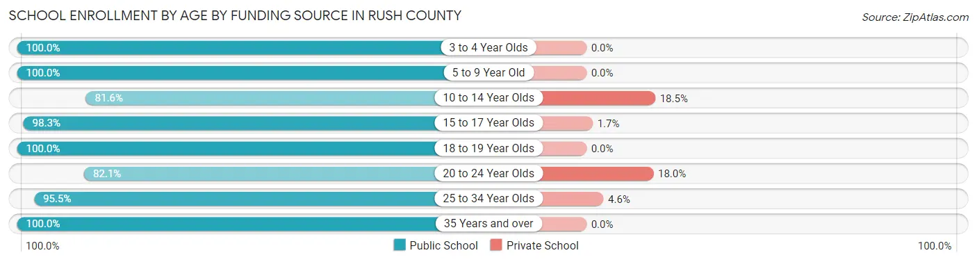 School Enrollment by Age by Funding Source in Rush County