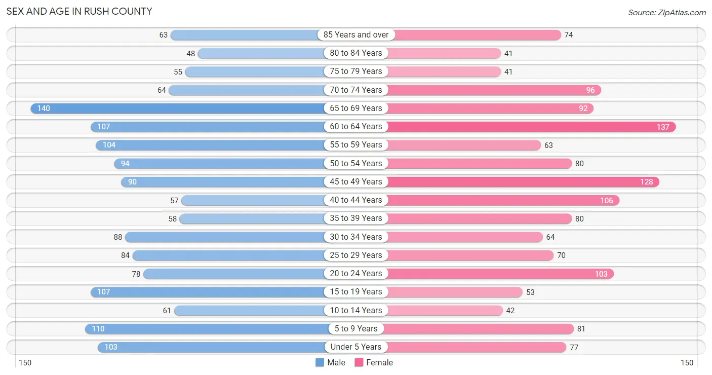 Sex and Age in Rush County