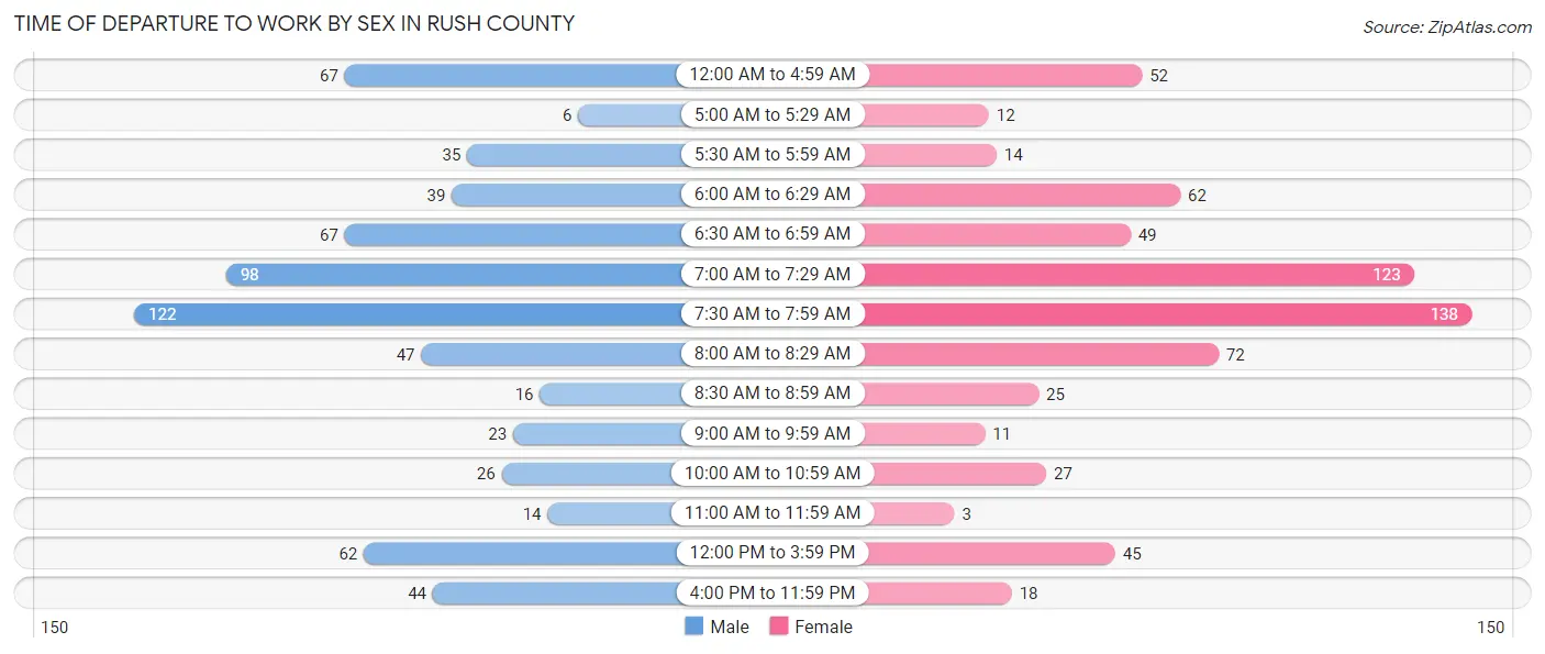 Time of Departure to Work by Sex in Rush County