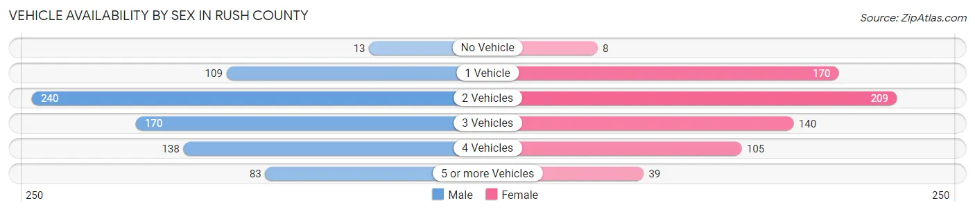 Vehicle Availability by Sex in Rush County