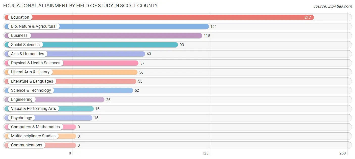 Educational Attainment by Field of Study in Scott County