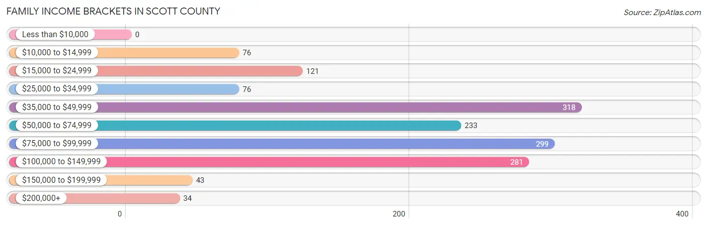 Family Income Brackets in Scott County