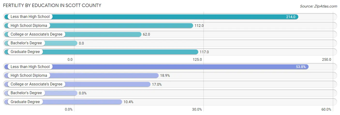 Female Fertility by Education Attainment in Scott County