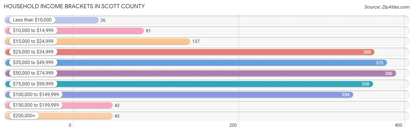 Household Income Brackets in Scott County