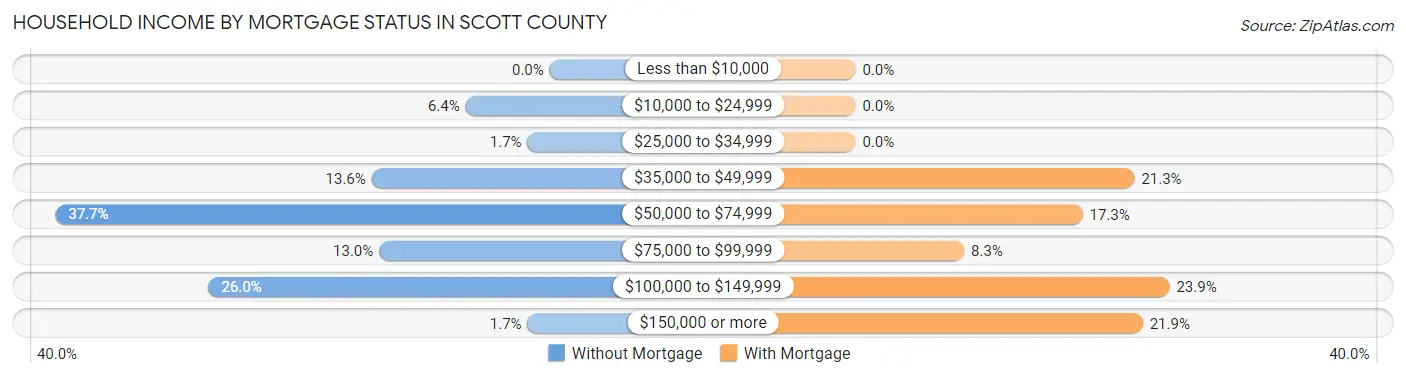 Household Income by Mortgage Status in Scott County