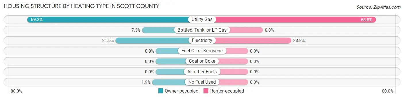 Housing Structure by Heating Type in Scott County