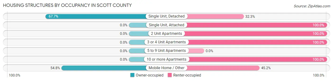 Housing Structures by Occupancy in Scott County