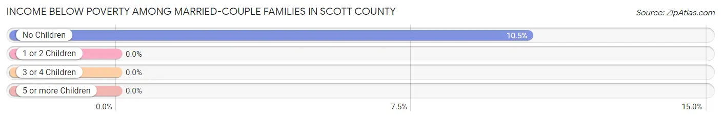 Income Below Poverty Among Married-Couple Families in Scott County