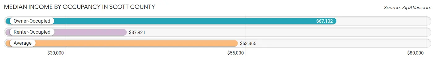 Median Income by Occupancy in Scott County