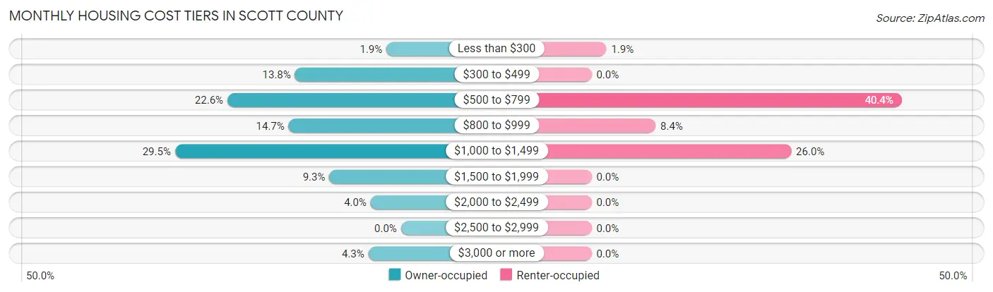 Monthly Housing Cost Tiers in Scott County