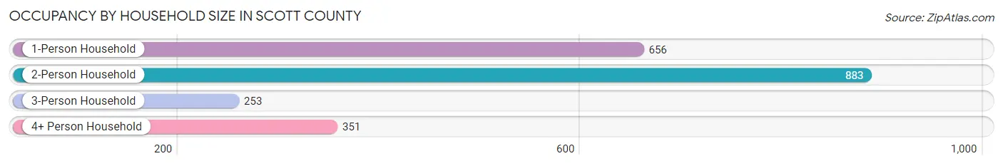 Occupancy by Household Size in Scott County