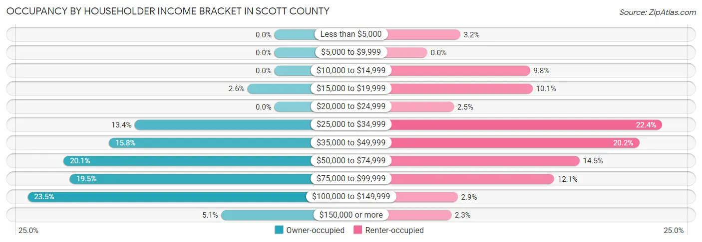 Occupancy by Householder Income Bracket in Scott County