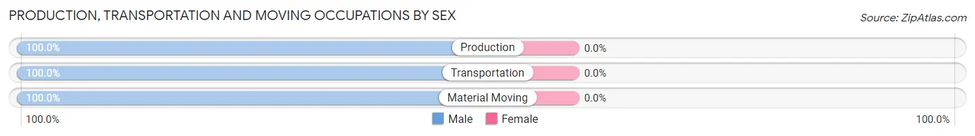 Production, Transportation and Moving Occupations by Sex in Scott County