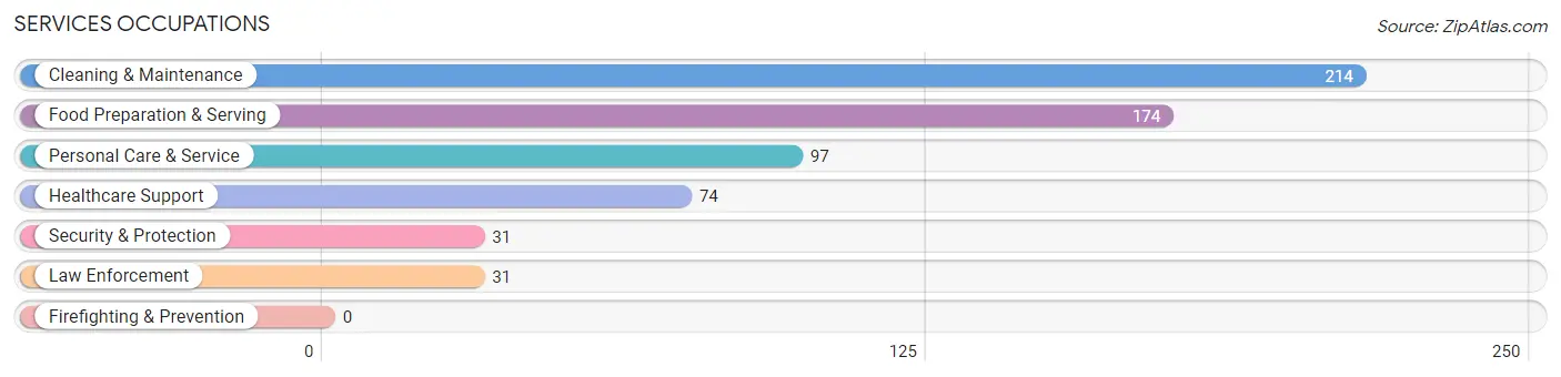 Services Occupations in Scott County